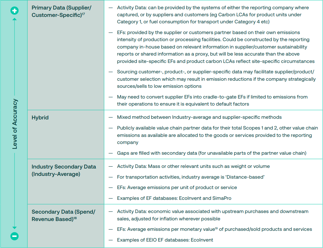 Hierarchy of Scope 3 Data Accuracy: Primary vs Secondary Data